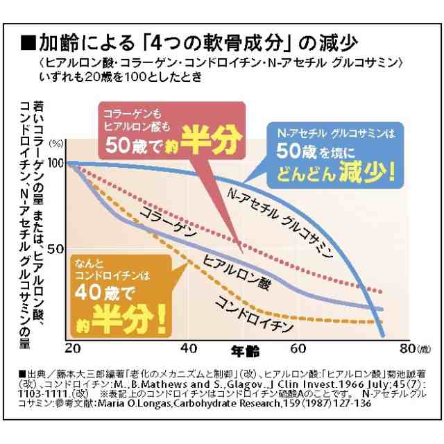 キューサイ グルコサミン・ コラーゲンプレミアム 3g×60袋 膝サポート