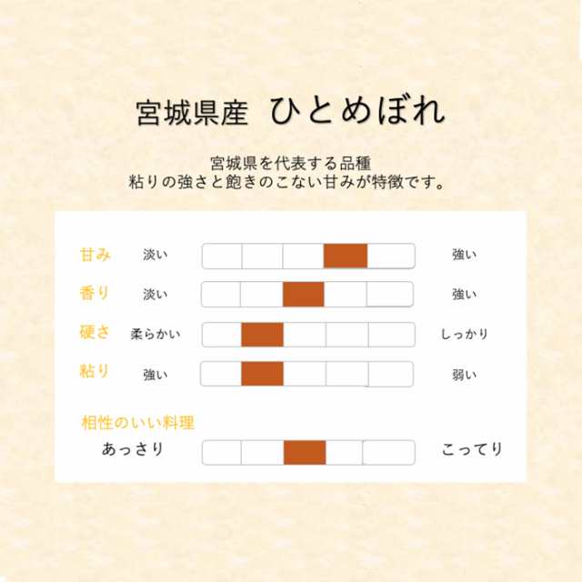 ひとめぼれ 10kg (5kg*2) 令和3年産 宮城県産 米 お米 白米 おこめ 精米 単一原料米 ブランド米 10キロ 送料無料 国内産 国産の通販はau  PAY マーケット - ナチュラル