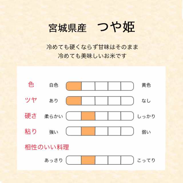 つや姫 5kg (5kg*1) 令和3年産 宮城県産 米 お米 白米 おこめ 精米 単一原料米 ブランド米 5キロ 送料無料 国内産 国産の通販はau  PAY マーケット - ナチュラル