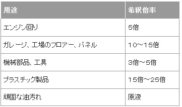 水性デグリース ガン無し 1l日本磨料 エンジンルーム クリーナー カー用品 洗車用品 油汚れ 洗剤 の通販はau Pay マーケット ホームセンターセブン Au Pay マーケット店