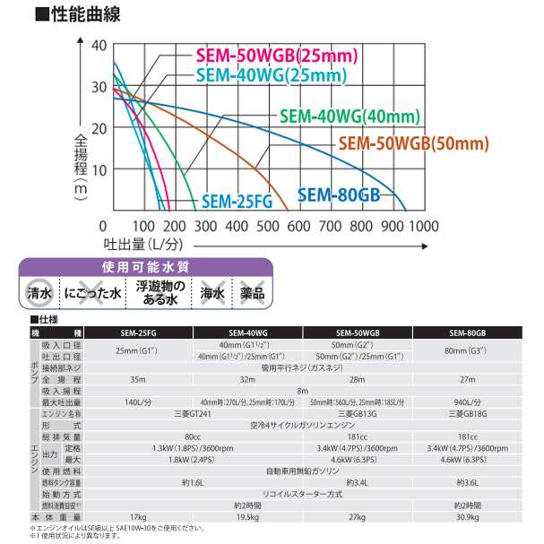 エンジンポンプ ハイデルスポンプ SEM-80GB工進 [清水用 口径80mm 三菱