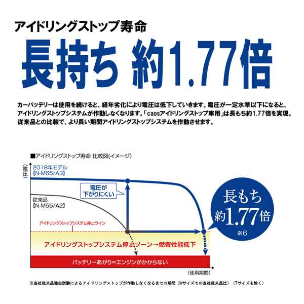 パナソニック バッテリー カオス N N80r A3 アイドリングストップ車用 送料無料 代引手数料無料 の通販はau Pay マーケット ホームセンターセブン Au Pay マーケット店