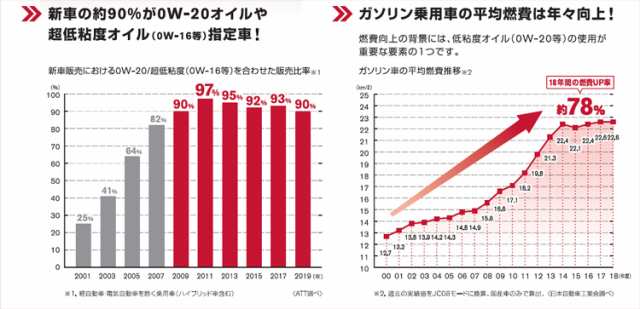 日産 エンジンオイル ＳＰスペシャル 0Ｗ-20 20Ｌメンテナンス用品