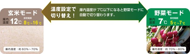 玄米・野菜兼用保冷庫　（玄米30kg 21袋/10.5俵用）（100V仕様） TNR21A アルインコ [ホシザキ 米びつ 低温貯蔵庫 玄米保冷庫  保管庫 ア｜au PAY マーケット