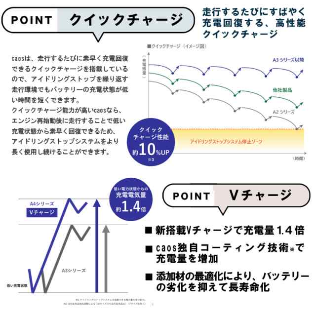 カオス バッテリー N-M65/A4 パナソニック アイドリングストップ車用 正規品 全国送料無料 代引き手数料無料の通販はau PAY マーケット  - ホームセンターセブン | au PAY マーケット－通販サイト