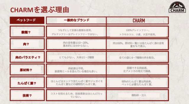 CHARM（チャーム）サーフ＆ターフドッグ 10kg ドッグフード 正規品 ペットフード ペット用品 全犬種 犬用の通販は