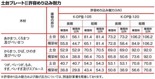 BXカネシン【土台プレート2(めり込み防止用)　105用　K-DP2-105　K-DPII-105　034811　6枚入】