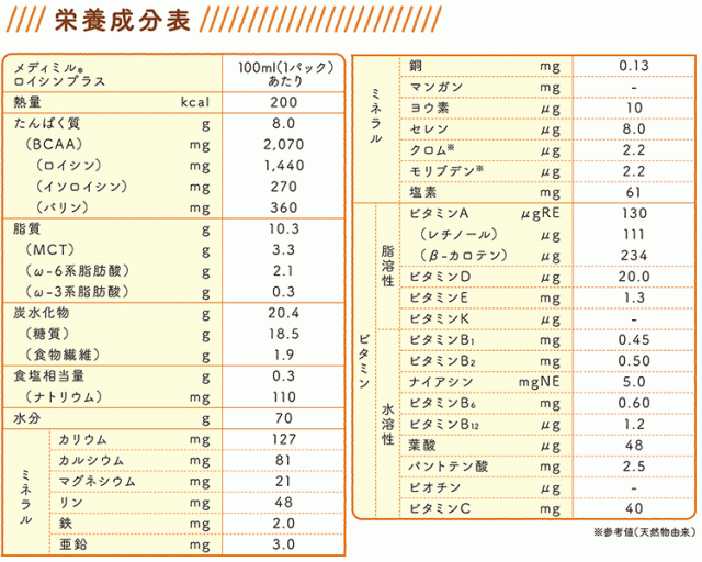 お試し15本セット) 味の素 メディミル ロイシンプラス 5種×3本 計15本の通販はau PAY マーケット - 医療食・介護食のまごころ情報館