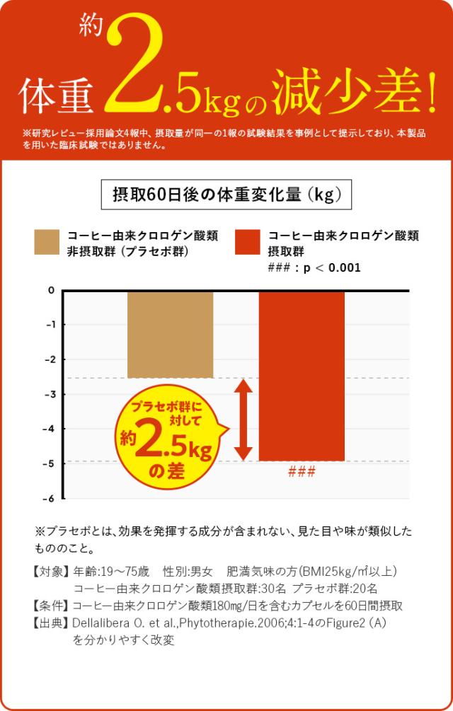 体重ケアコーヒー スリモアコーヒー Slimore Coffee 機能性表示食品