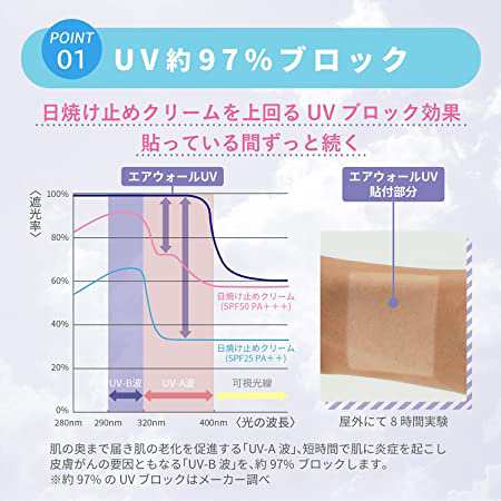 skinix エアウォールUV 約97%UVブロックフィルム 傷あとケアに 透明 極