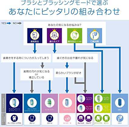 正規品)フィリップス ソニッケアー 電動歯ブラシ 替えブラシ ホワイト