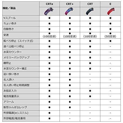 ダイワ(DAIWA) ワカサギ電動リール クリスティア ワカサギ E レッドの