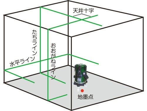 テクノ販売 プラチナグリーンレーザー墨出し器 LTK-G410P(縦2方向矩・横120°水平ライン・地墨・鉛直十字)の通販はau PAY マーケット  - 島道具【取扱い商品拡充☆在庫品は最短即日出荷！-プロツールからDIY工具まで-】 | au PAY マーケット－通販サイト