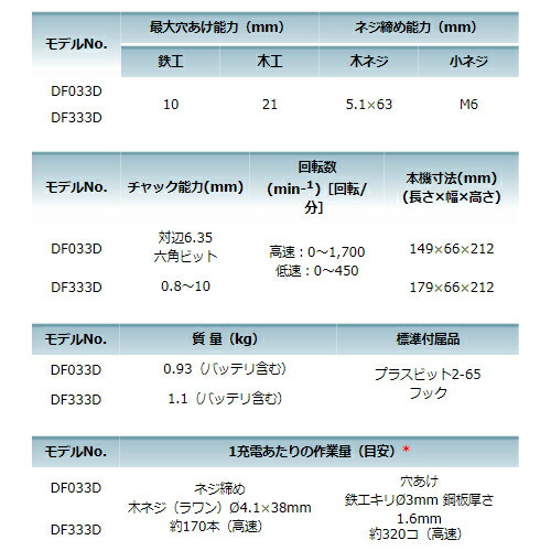 マキタ DF333DSHX 充電式ドライバドリル(ワンスリーブチャック式) 10.8V(1.5Ah) セット品 コードレス_2