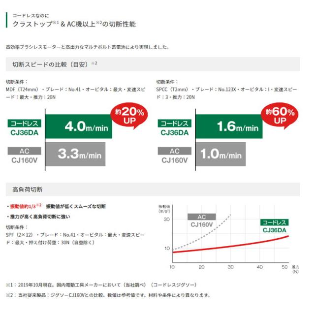 ハイコーキ（旧：日立工機） CJ36DA(NN) コードレスジグソー 36Vマルチボルト 本体のみ 充電式_2