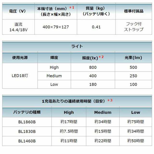 マキタ ML816 充電式LEDワークライト(14.4V/18Vバッテリ専用)(※本体のみ・使用には別売のバッテリ・充電器必須)  コードレスの通販はau PAY マーケット - 島道具【平日13時までの注文で最短即日出荷！～プロツールからDIY工具まで～】