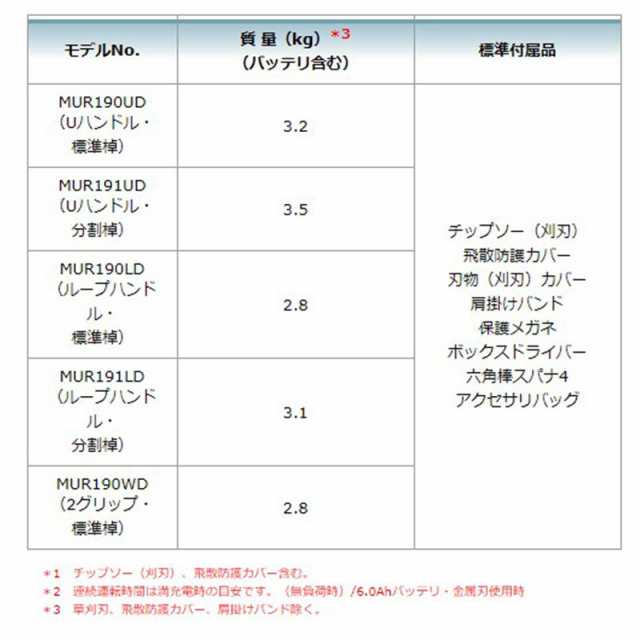 マキタ MUR190UDRG(Uハンドル) 充電式草刈機 18V(6.0Ah) セット品(バッテリBL1860B・充電器DC18RF付)  コードレスの通販はau PAY マーケット 島道具【取扱い商品拡充☆在庫品は最短即日出荷！〜プロツールからDIY工具まで〜】 au PAY  マーケット－通販サイト