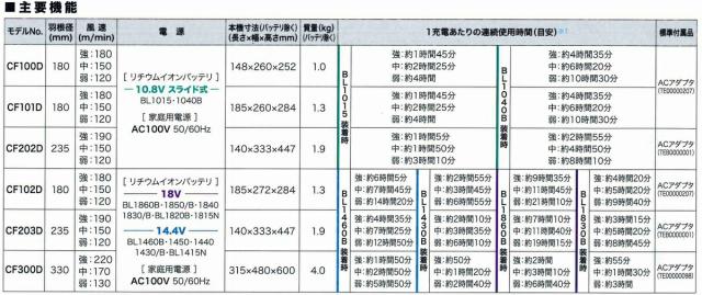 マキタ CF203DZ(青) 自動首振り機能付き充電式ファン(業務用扇風機) 14.4/18V(ACアダプタ付属・本体のみ※バッテリ・充電器別売) コードレス_4