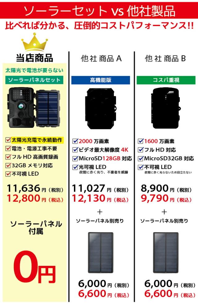 送料無料 防犯カメラ 屋外 ソーラーパネル 4K高画質 家庭用 小型 かんたんセット 工事不要 電源不要 ワイヤレス トレイルカメラ 監視カメラ 電池式 防水防塵 赤外線 暗視 駐車場 車庫 車上荒らし 野外 動物 獣害 microSDカード 自動録画 配線不要_2