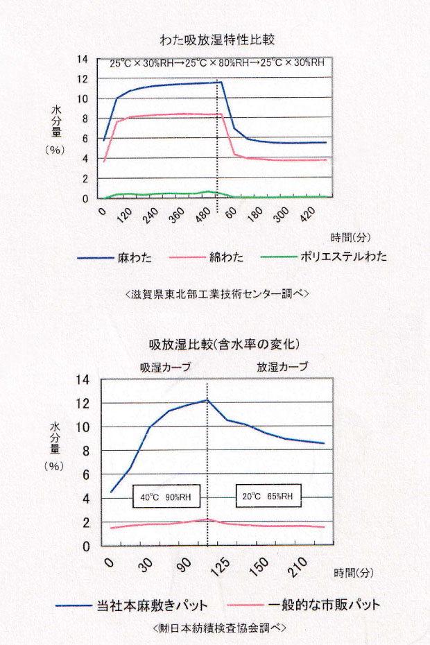 近江ちぢみ掛ふとん 近江の麻 麻100％ 肌掛け布団 シングルサイズ 140×190 麻500g入 洗える リバーシブル リネンケット 麻 肌布団 肌掛 本麻 日本製 夏用 肌掛ふとん 抗菌防臭加工無料_3