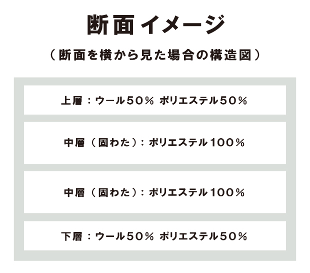 敷布団 昭和西川 羊毛混 四層 固綿敷き布団 セミダブル 羊毛敷き布団 フランス産ウール50％ 日本製 4層 固わた セミダブルロング 多層 堅め 羊毛入り固綿 厚め ふっくら ボリューム 敷きふとん しき布団 ウール しきふとん_1