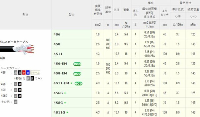4S11G 3000m 4心ｽﾋﾟｰｶｹｰﾌﾞﾙ カナレ電気株式会社の通販はau PAY