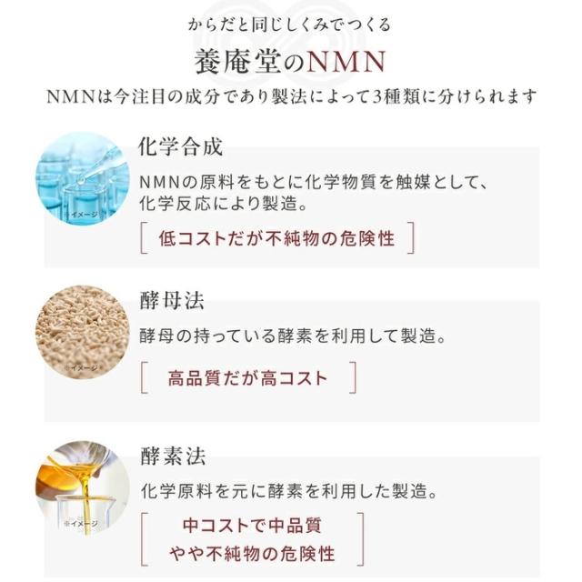 【正規品取扱店】養庵堂 NMN9000 9000mg 30日分 60粒入り エントリーモデル サプリメント サプリ 国産 純度99.9％ N-Pro 耐酸性カプセル ロングエフェクト処方 L-シスチン ビフィズス菌 善玉菌 腸内環境 健康 サポート ニコチンアミドモノヌクレオチド 高純度 日本製_11