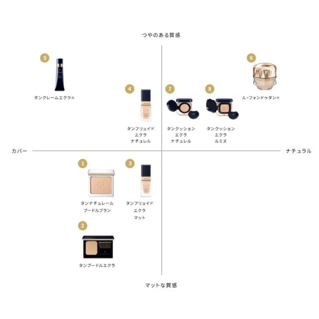 クレドポー ボーテ 資生堂 CPB SHISEIDO タンフリュイドエクラ ナチュレル リキッドファンデーション ツヤ肌 ツヤ感 肌の美しさを高め 上質な輝きが続き 保水 肌荒れや乾燥くすみを防ぐ UV効果 SPF20 PA+++ ギフト プレゼント_4