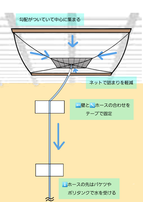 送料無料】漏水・雨漏り 雨受けシート 1M×1.5M 1枚 ビニールホース3M付 