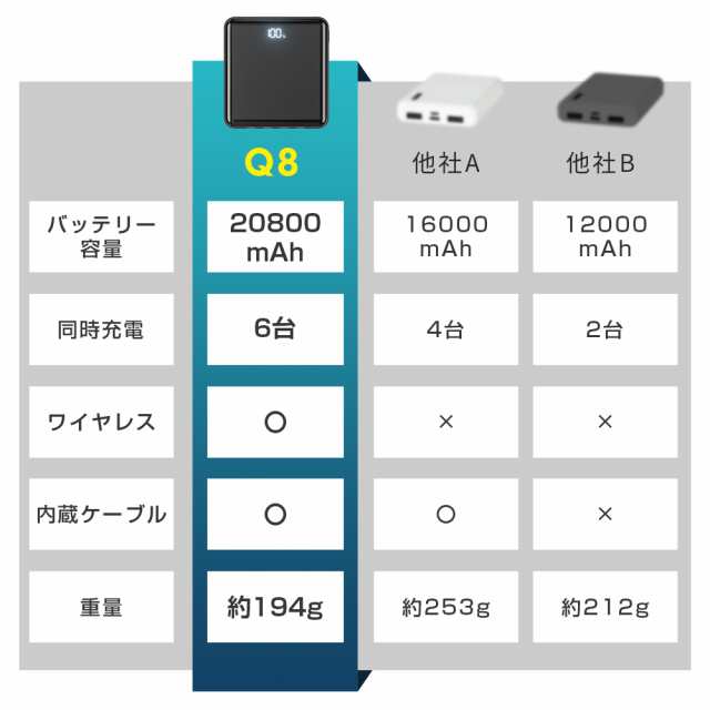 モバイルバッテリー Q8 20800mAh 4種類ケーブル内蔵 ワイヤレス充電