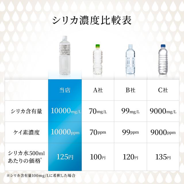 シリカ濃縮液【100mlｘ2本プレゼント】１Lx６本SET いづみのシリカケイ素 シリカ シリカウォーター シリカウォータ ケイ素水 珪素水 高濃度シリカ 水 お水 ミネラルウォーター 飲料水 健康飲料 珪素 高濃度 濃縮 原液 ミネラル 健康 美容_8