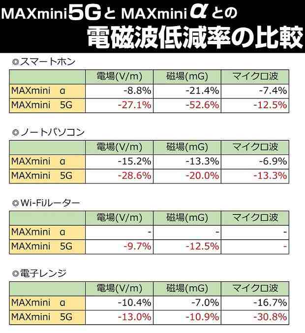 携帯・スマホ・パソコン用電磁波ブロッカー 『MAXmini5G』マックスミニ5G お得な本体11個