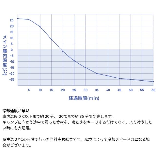 ロゴス LOGOS 野電 エレキャン・凍結冷凍冷蔵庫 25-BF（-30℃/20℃ 2ドア ホイール）ポータブル 冷蔵庫 冷凍 AC DC 電源 -30℃ 屋内外 アウトドア 74175092