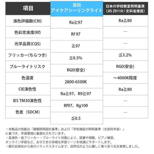 LED シーリングライト 6畳 調光調色 ダイナミックリズム 間接照明 リモコン付き 超高演色Ra97 蛍光灯 照明 7色切替 おしゃれ 北欧 照明器 丸形 常夜灯 電気 天井照明 節電 おしゃれ 和室 洋室 居間 寝室 リビング 照明器具 簡単取付 工事不要 PSE認証済_10