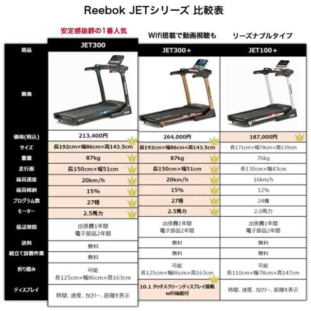 組立・送料無料 Reebok JET300 ランニングマシン 最高速度20km hで抜群 ...