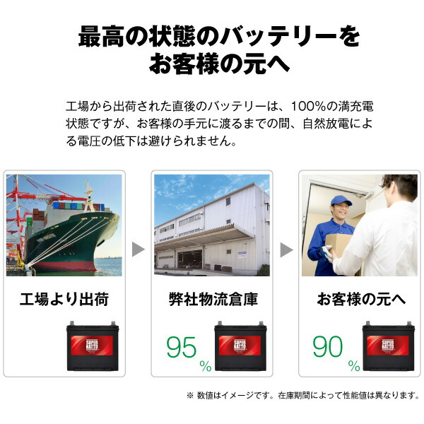 130E41R・初期補充電済■カーバッテリー■(110E41R 120E41R 125E41Rに互換) SUPER NATTO（スーパーナット)【新品】_11