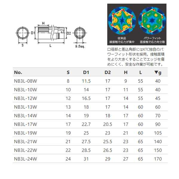 KTC ネプロス 9.5sq.ディープソケット 十二角 12mm NB3L-12Wの通販はau PAY マーケット - CarPartsTriadic