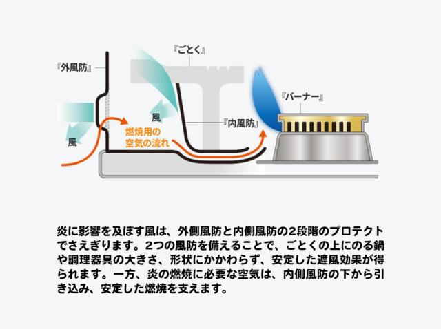 風に揺るぎ無い テープコンロ テープフー 風まる3 キャリングケース付 イワタニ CB-KZ-3 iwatani 岩谷産業 卓上コンロ 防風 狂飆 露天 テープ屁っ放り コンロ 防災グッズ 防災装具 まさかの時 不仕合わせ時 難民キャンプ アウトドア 入れもの