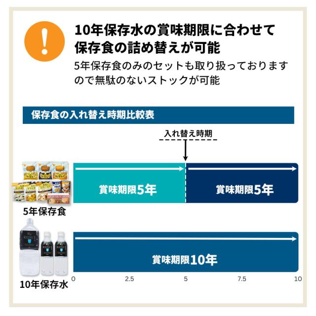 3日分 非常食セット 8セット(72食分) 10年保存水+5年保存食 詰め替え可能 Aセット HS5A08 アルファ米 保存パン 保存水 長期保存 3日間生きのびる 防災食 保存食 尾西 防災グッズ 災害備蓄 乾パン カンパン クラッカー 缶詰め お菓子_5