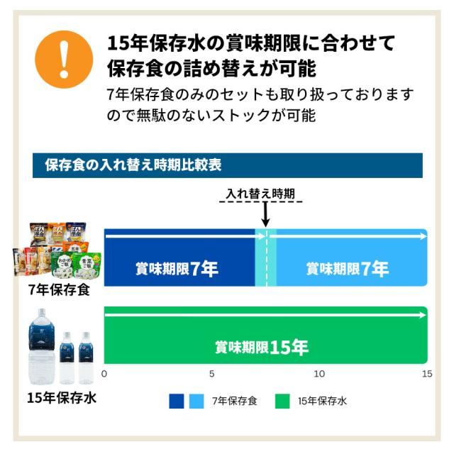 3日分 非常食セット 4セット(36食分) 15年保存水+7年保存食 詰め替え可能 Aセット HS7A04 アルファ米 保存パン 保存水 長期保存 3日間生きのびる 防災食 保存食 ななこめっつ ぱん革命 防災グッズ 災害備蓄 お菓子 避難 災害時