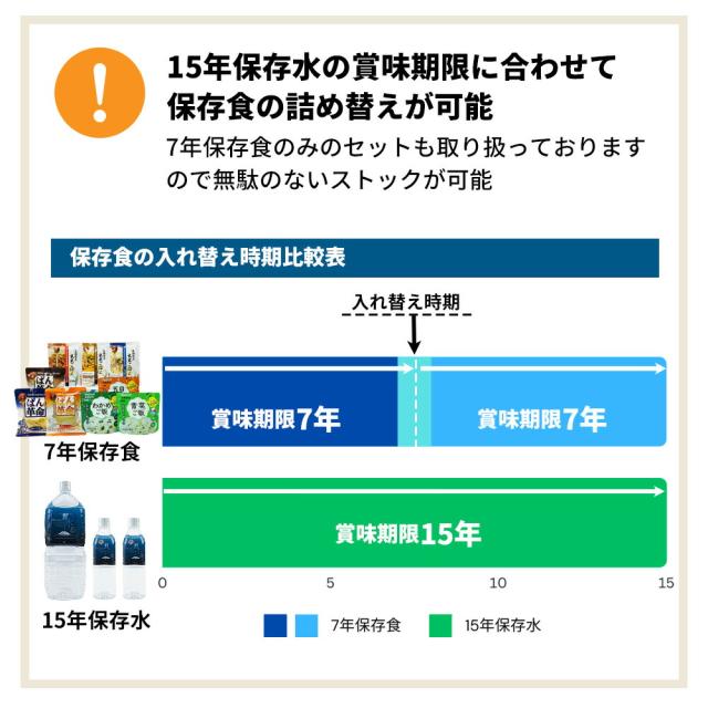 3日分 非常食セット 12セット(108食分) 15年保存水+7年保存食 詰め替え可能 Bセット HS7B12 アルファ米 保存パン 保存水 長期保存 3日間生きのびる 防災食 保存食 ななこめっつ ぱん革命 防災グッズ 災害備蓄 お菓子 避難 災害時_5