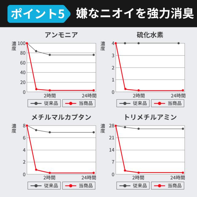 非常用トイレ 携帯トイレ 90セット 360回分 15年長期保存 男女兼用 簡易トイレ 700ml 吸収 KO377 RABILSS_7