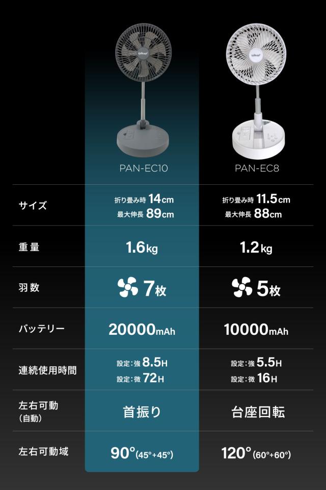 EXELUX コードレス扇風機サーキュレーター 25cm 7枚羽 DCモーター コードレス 折りたたみ 折り畳み式 充電式 扇風機 サーキュレーター コンパクト 軽量 軽い 静音 大容量バッテリー 左右首振り 縦180度角度調節 リズムファン ナイトモード 非常時外部出力対応 リモコン付き_11