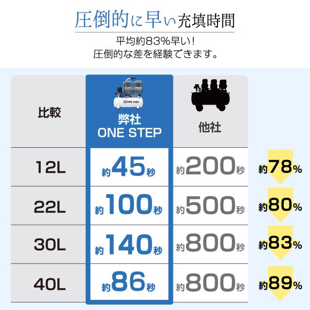 エアーコンプレッサー 100v 200v 車 静音 オイルレス 圧力計 業務用 90l 最強 大容量 エアーツール 工具 コンプレッサー_12