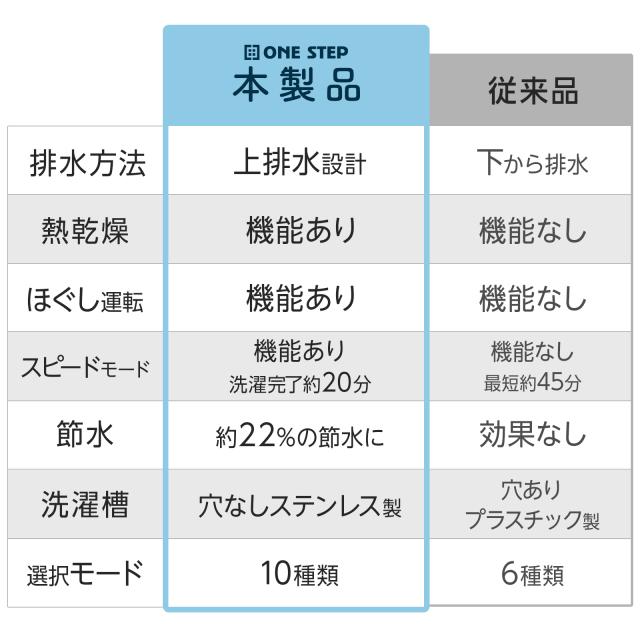 洗濯乾燥機 縦型 洗濯機 全自動洗濯機 3.2kg 縦型 一人暮らし 乾燥機付き 予約タイマー 洗濯機 全自動 ひとり暮らし 単身 縦型洗濯機 乾燥機能 ほぐし脱水 洗濯機 小型洗濯機 全自動 コンパクト 小型 ホワイト 1年保証