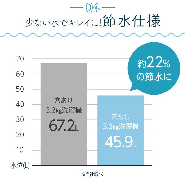 洗濯乾燥機 縦型 洗濯機 全自動洗濯機 3.2kg 縦型 一人暮らし 乾燥機付き 予約タイマー 洗濯機 全自動 ひとり暮らし 単身 縦型洗濯機 乾燥機能 ほぐし脱水 洗濯機 小型洗濯機 全自動 コンパクト 小型 ホワイト 1年保証
