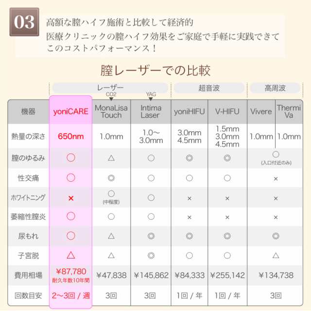 大特価好評ヨニケア yoni CARE 家庭用膣ケア 膣レーザー 膣トレーニング 尿漏れ ボディ・フェイスケア