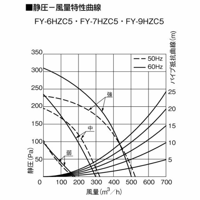 パナソニック FY-6HZC5-S スマートスクエアフード レンジフード 幅60cm