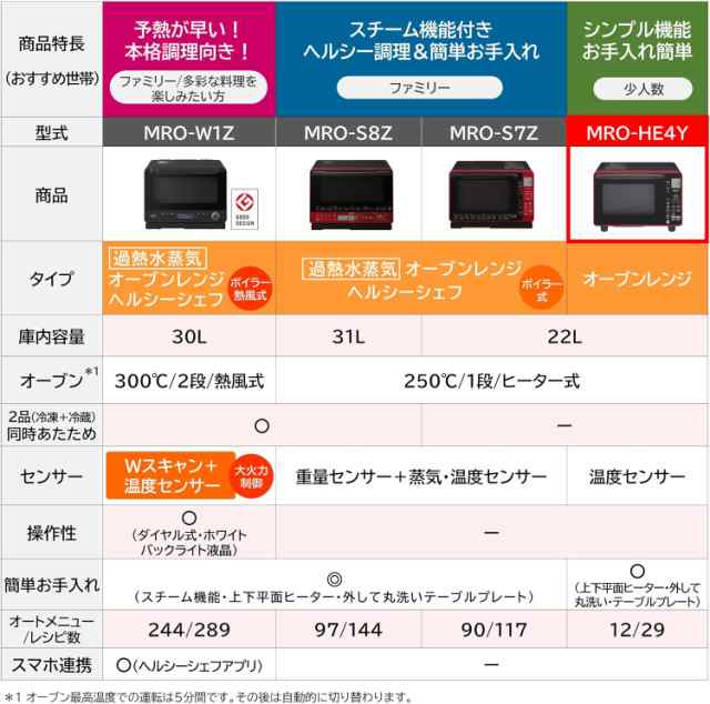 日立 MRO-HE4Y-R 電子レンジ オーブンレンジ 22L レッド シンプル機能 調理 フラットテーブル 温度センサー HITACHIの通販はau  PAY マーケット - 住設と電材の洛電マート | au PAY マーケット－通販サイト