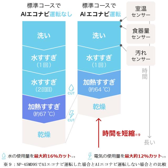 パナソニック NP-45MS9S ビルトイン食器洗い乾燥機 幅45cm ミドルタイプ ドアパネル型 5人分 シルバー 食洗機 (パネル別売) M9シリーズ 食器洗い機 食洗器 浅型 AIエコナビ Panasonic_5